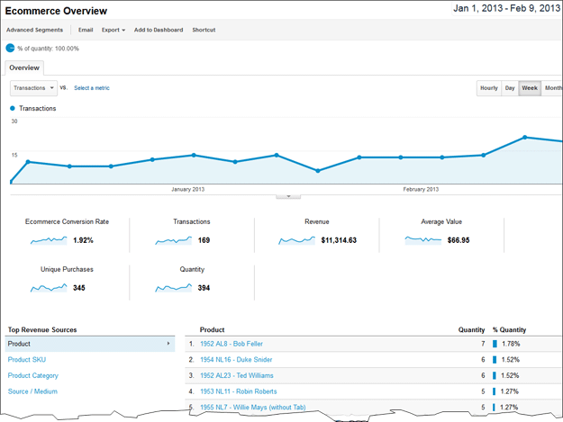 Sample Ecommerce Report from Google Analytics