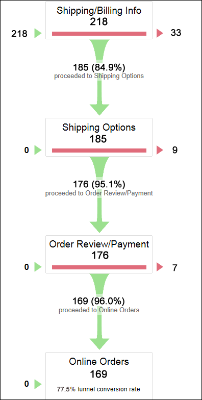 Example Funnel Report from Google Analytics