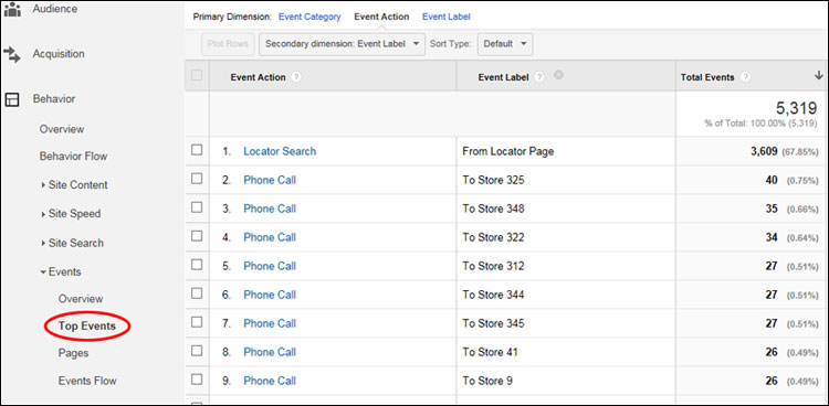 Google Analytics Top Events report