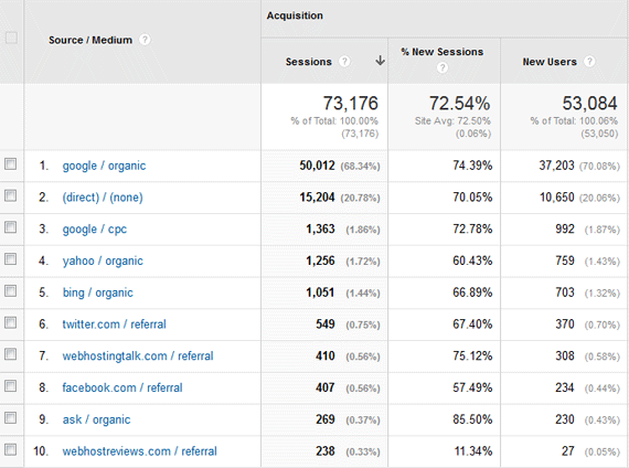 GA Referrals Report without Campaign Tagging