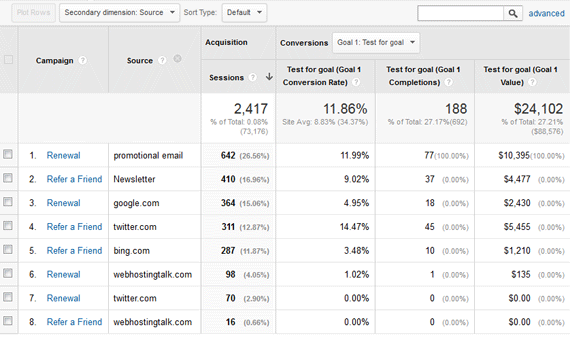 Campaign Report with Campaign Tagging