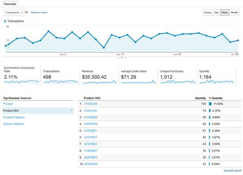 GA Ecommerce Overview report