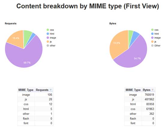 Content Breakdown