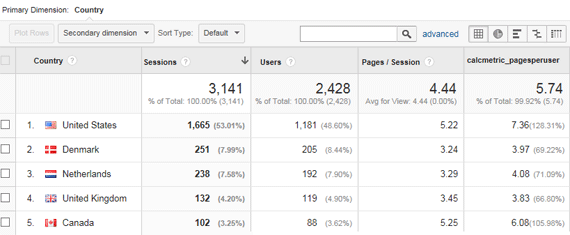 Custom Report with Pages Per User calculated metric