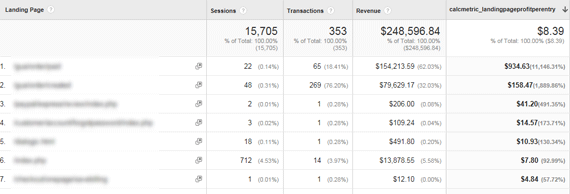 Gross Margin per Entry for Landing Pages