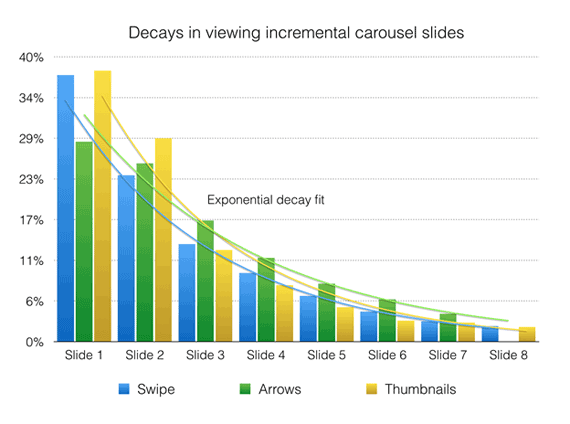 Mobify click study results