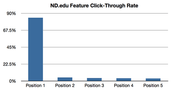 ND.edu Feature Click-Through Rate