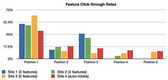 Feature Click-through rates by slide position