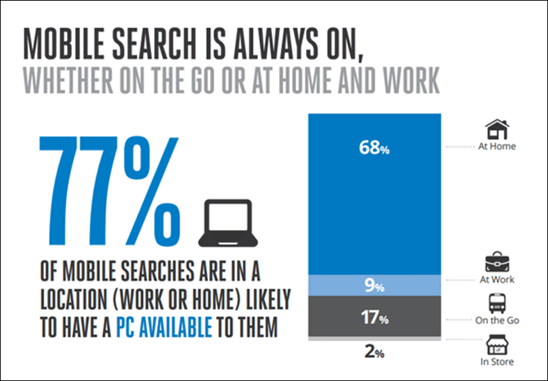 77% of mobile searches are done at work or home where a desktop PC is near them.