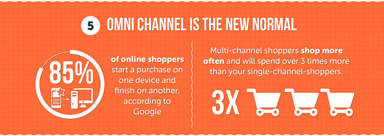 85% of online shoppers start a purchase on one device and finish on another